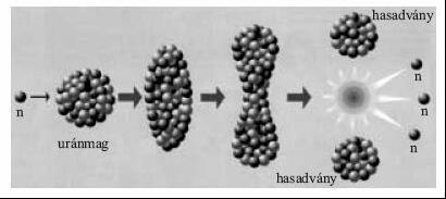 17. tétel. Radioaktivitás Elemezze és értelmezze a mellékelt ábrán feltüntetett bomlási sort! 18. tétel. Maghasadás, magfúzió Az ábra alapján értelmezze az uránmag hasadásának folyamatát, jellemzőjét!