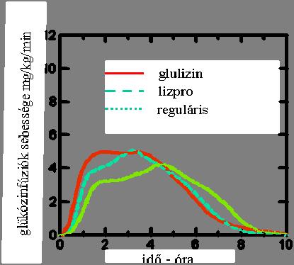 2. ábra: A glükózinfúziók sebessége (GIR) 0,3 Egység/ttkg glulizin inzulin (GLULIZIN), illetve lizpro inzulin (LIZPRO) vagy reguláris humán inzulin (REGULÁRIS) subcutan injekciója után elhízottak