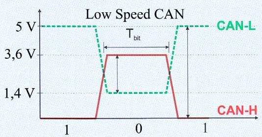 6. feladat Összesen: 8 pont Az alábbi ábrán a kis sebességű (Low Speed) CAN rendszer feszültségszintjei láthatók. Egészítse ki a rendszer jellemzőivel kapcsolatos alábbi mondatokat!
