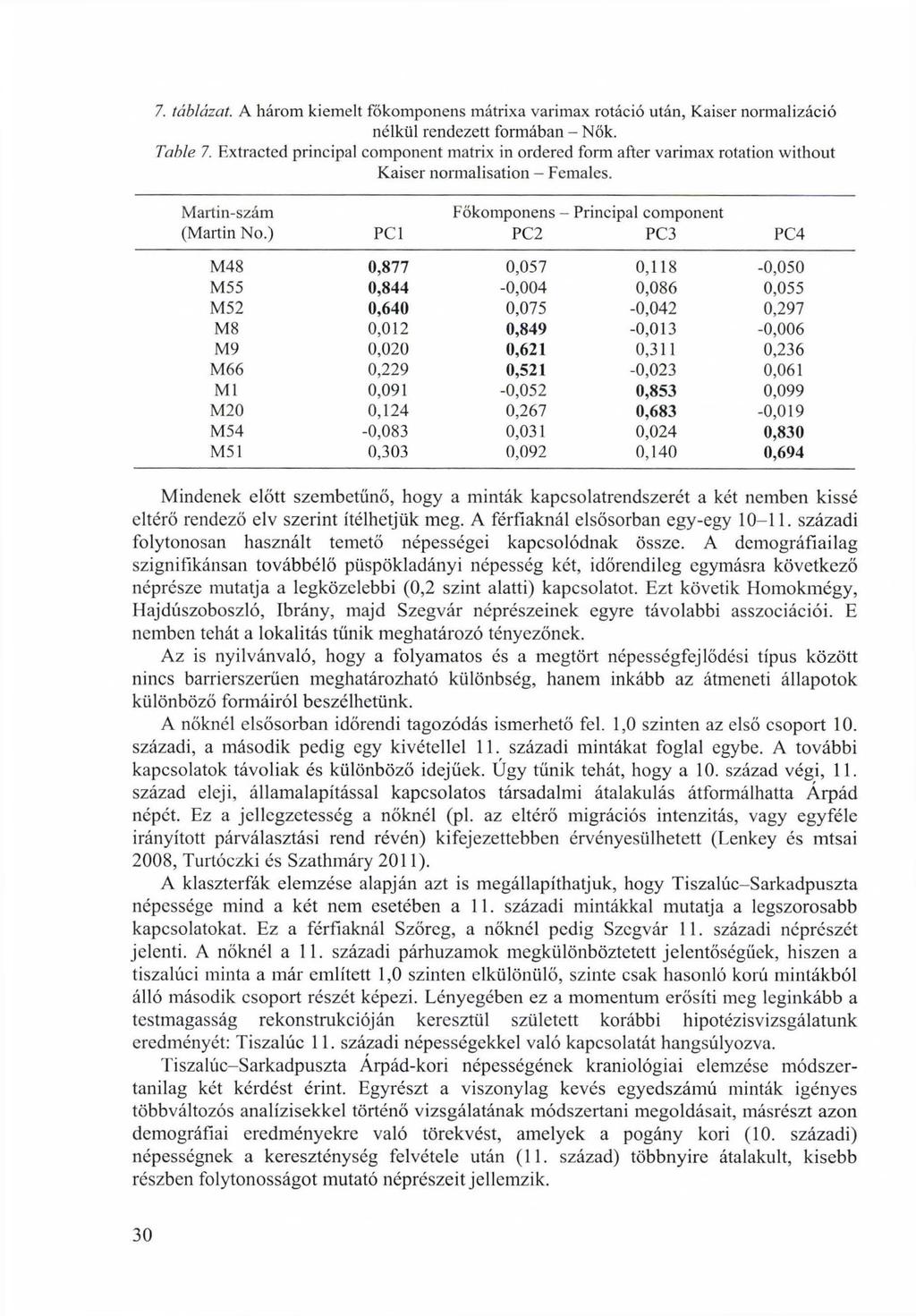 7. táblázat. A három kiemelt főkomponens mátrixa varimax rotáció után, Kaiser normalizáció nélkül rendezett formában - Nők. Table 7.