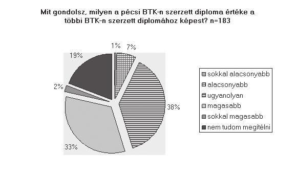 2. ábra: A PTE BTK szerzett diploma értéke A hallgatók relatív többsége (46%) úgy
