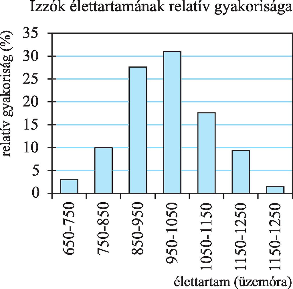 38 Statisztika, valószínûség-számítás 1516. a) 1516. rx = 101, 8 kg; s = 635, kg. c) A 101,8-6,35 = 95,45 és a 101,8 + 6,35 = 108,15 közé esô elemeket három osztály fedi le.