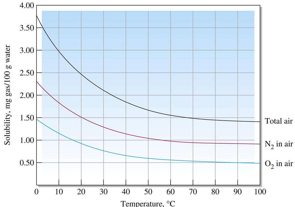 oldhatóság, mg gáz / 100 g víz A gázok oldhatósága A gázok magasabb hőmérsékleten