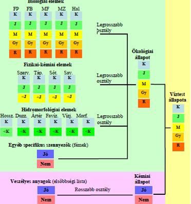 . melléklet: Vízterek állapotának jellemzésére szolgáló minőségi elemek (EU VKI 5.