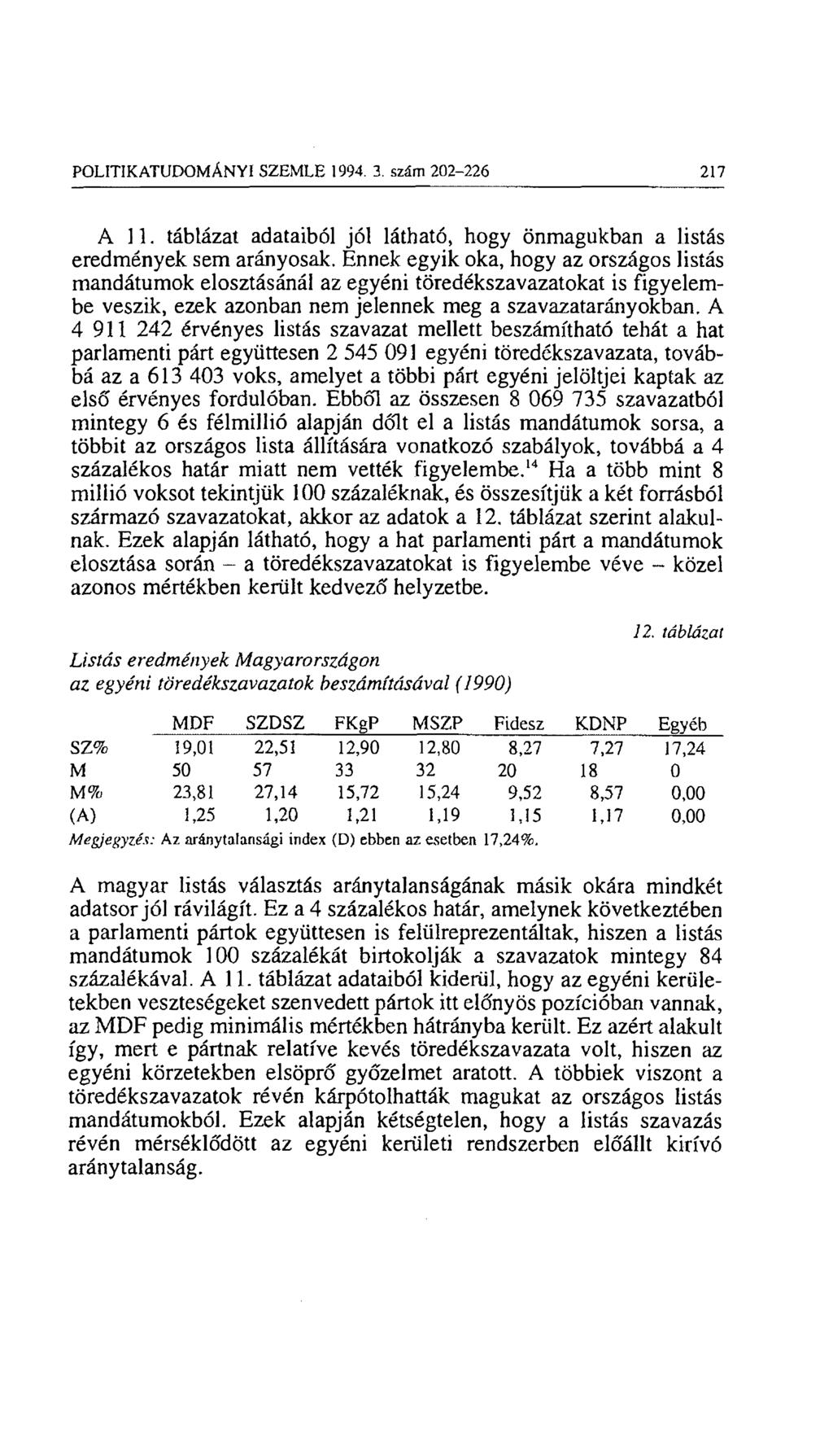 POLITIKATUDOMÁNYI SZEMLE 1994. 3. szám 202-226 217 A 11. táblázat adataiból jól látható, hogy önmagukban a listás eredmények sem arányosak.