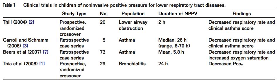 2009 kis esetszámok, javuló gázcsere, csökkenő légzési distress klinikai asthma score javulás
