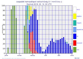 7.3. Csapadékintenzitás feltüntetése grafikonon Az egyes csapadéktípus-valószínűségek adott pontra vonatkozó időbeli menetét megjelenítő grafikonnak egy olyan változatát is elkészítettem, amelyen a