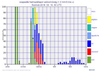 ábra: 2018. március 16. 00 UTC-es előrejelzésből készített 0,1, 0,5 és 1,0 mm/3 óra feletti csapadékintenzitáshoz tartozó csapadéktípus valószínűségi diagram Szolnokra 7.4.