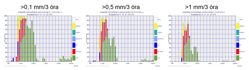 ábra: Csapadéktípus valószínűségi előrejelzés diagram Budapestre Az ilyen típusú meteogram mellett érdemes vizsgálni az ezzel megegyező szerkezettel rendelkező, de csapadékintenzitás-küszöb szerint