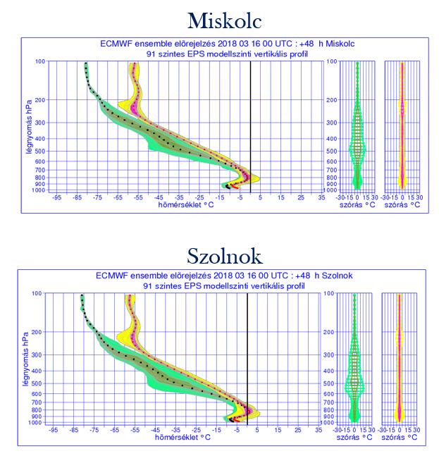 Észrevehető az is, hogy csapadék-halmazállapotra vonatkozó valószínűségi térképek összhangban vannak az ensemble vertikális profilokkal, hiszen Miskolcon, ahol az előrejelzés szerint hónak a