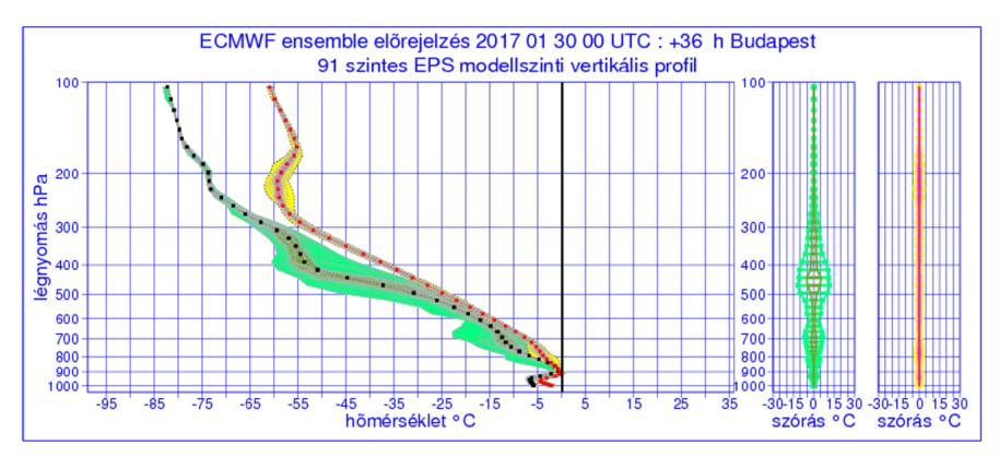 II. Függelék: Ensemble vertikális