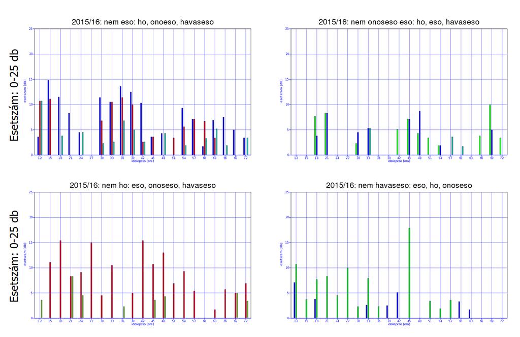 III. Függelék: A 2015/2016-os tél verifikációs eredményei FIII-1. ábra: Sikeres előrejelzések aránya az előrejelzési időtáv függvényében FIII-2.