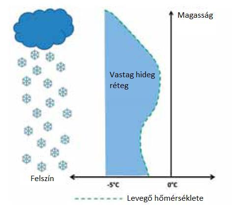 3. A csapadékhalmazállapot-típusok keletkezési mechanizmusa A csapadék halmazállapota elsősorban a vertikális hőmérsékleti profil függvénye (Forbes et al.