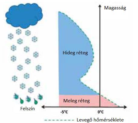 Ha a közvetlenül a felszín felett egy fagypont feletti hőmérsékletű vékony réteg található, amelyben a hópelyhek csak részlegesen olvadnak meg, havaseső keletkezik (3. ábra). 3.