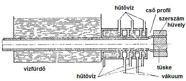 Vákuumos kalibrálás Lehet külső (külső átmérőre kalibrálunk) vagy belső A megfelelő érintkezést a cső és a kaliber