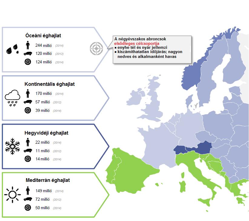 9 AZ ÉGHAJLAT MINT PIACBEFOLYÁSOLÓ TÉNYEZŐ AZ EURÓPAI AUTÓSOK 42%-A OLYAN ÉGHAJLATON ÉL,