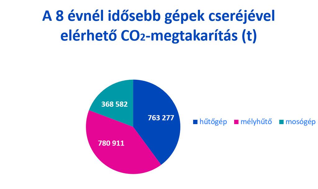 10 Ezt szemlélteti a következő, 4. ábra is: 4. ábra: A 8 évnél idősebb gépek cseréjével elérhető CO2-megtakarítás 6.