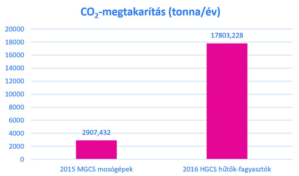 6 2. ábra: CO2-megtakarítás a 2015-ös és a 2016-os HGCS-ben 2.