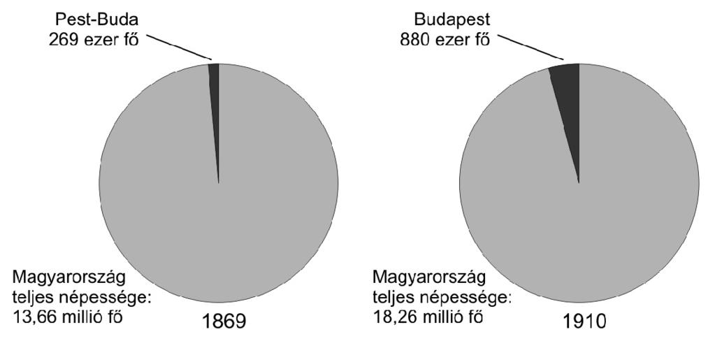 18. Die Aufgabe bezieht sich auf die Geschichte Ungarns im Zeitalter des Dualismus. (lang) Bitte zeigen Sie mit Hilfe Ihrer Kenntnisse und der Quellen die Entwicklung von Budapest!