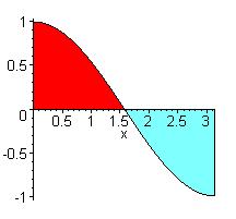 terület függvény grfikonj és z -tengely között, kkor null függvény integrálj z, intervllumon. Erre péld mondjuk z f cos 0, -n.