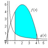 5. feldt: Mekkor z f és g terület z, intervllumon. függvények grfikonji közötti Megoldás: Készítsünk egy árát két függvényről megdott intervllumon.