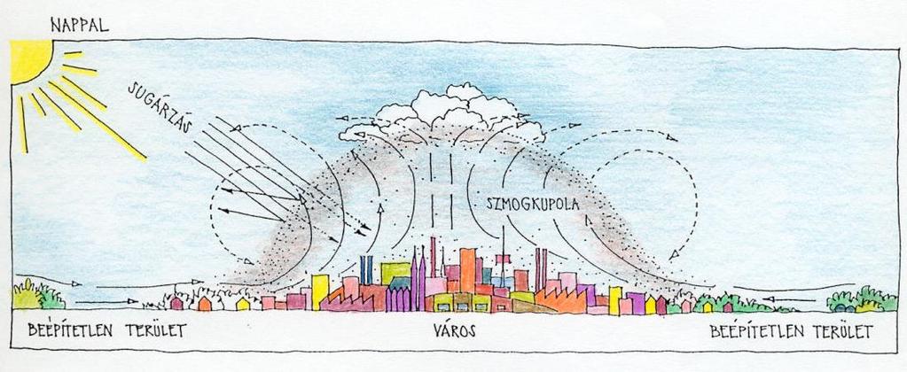 A VÁROSI KLÍMA HŐSZIGET KIALAKULÁSA - város
