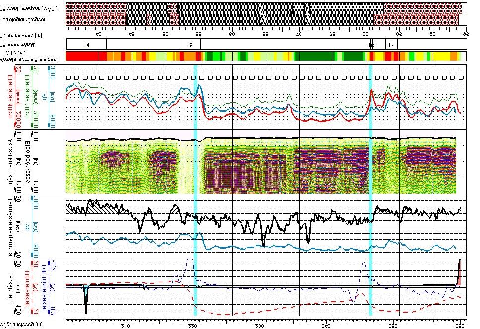 Vízbeáramlások kimutatása Az RMR minősítés 6 geotechnikai paraméterével analóg mélyfúrás-geofizikai módszerek Repedezettségi állapot fajlagos ellenállás, illetve akusztikus kőzetsebesség szelvény,