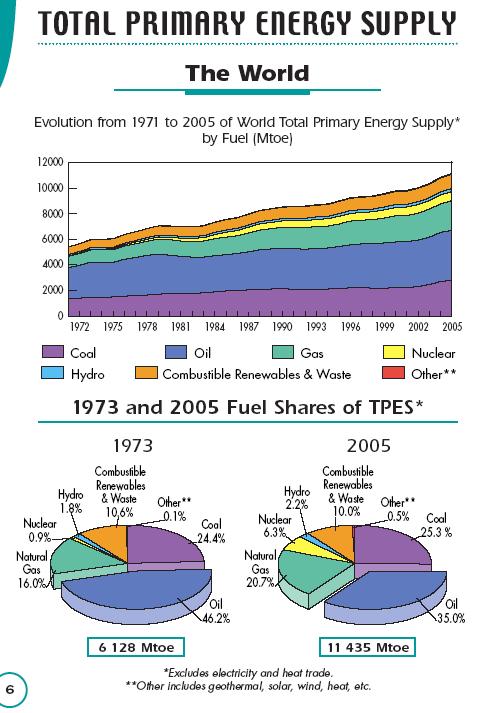 Bevezető International Energy Agency: Key World Energy Statistics 2007 http://www.iea.