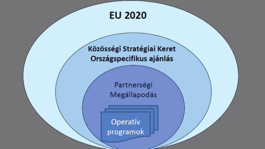 KÖZIGAZGATÁSI SZAKVIZSGA Önkormányzati igazgatás Az Európa 2020 stratégia egyértelmű közös célkitűzéseket beleértve a kiemelt célokat és kezdeményezéseket fogalmaz meg a finanszírozási prioritások