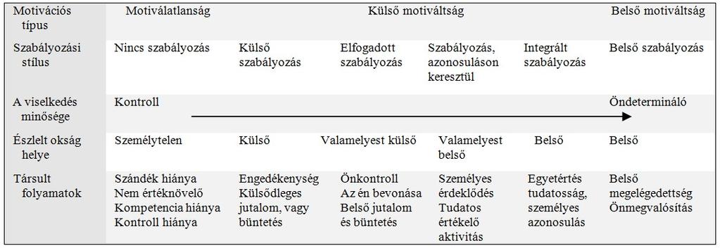 1. ábra: Öndeterminációs kontinuum a motivációs típusokkal és a szabályozási stílusokkal Figure 3.