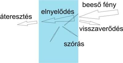 Összefoglalás