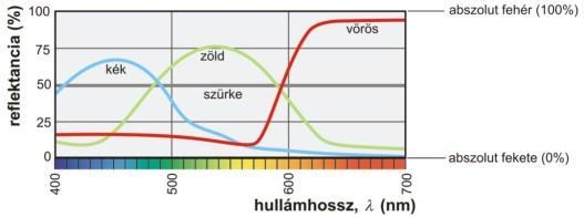 Reflexió (visszaverődés ): szín 1 (reflektált fényben) Spektrális reflexiós tényező, reflektancia (l)