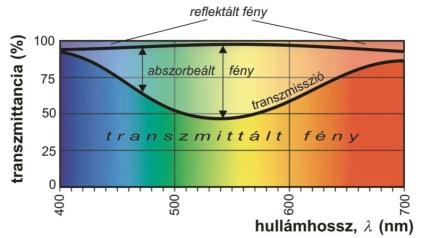 Spektrális transzmissziós tényező,