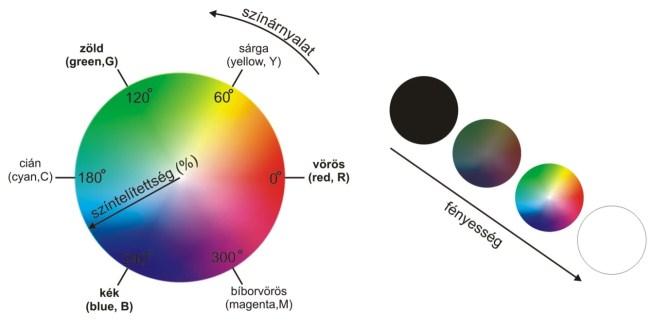 Szín szín elsődleges kromatikus szín alapszín másodlagos 1, 3, 5 2, 4, 6 kevert szín 1 vörös 2 sárga 3 zöld 4