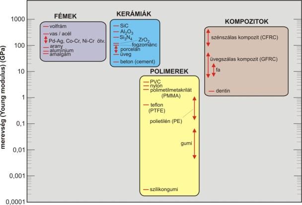 Szakító szilárdság: polimerek < kompozitok, kerámiák < fémek Merevség: polimerek < kompozitok < fémek, kerámiák Visszarugózó