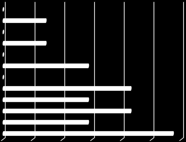 28,57% 0,00 10,00 20,00 30,00 0,00 50,00 60,00 [%]. Megítélése szerint Önnek mely képességeit fejlesztették eddig leginkább a szakon folytatott tanulmányai? Kérem, jelölje meg a három legjellemzőbbet!