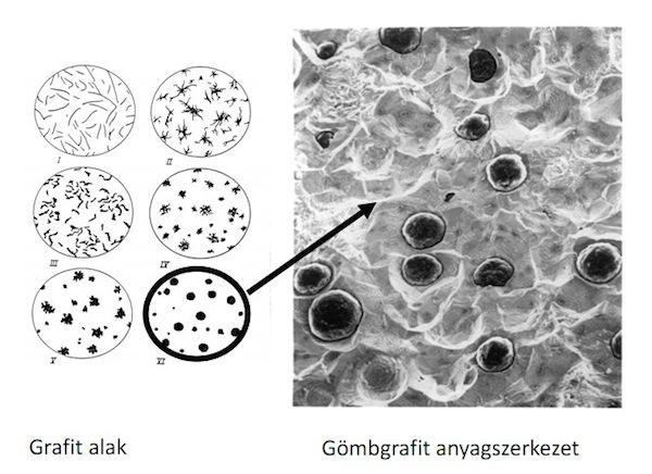 1.3 Alapanyaga A dolgozat tárgyát képező vezérműtengely anyaga grafitos öntöttvas. Az öntöttvasak 1,8 és 4,5% közötti széntartalmú, ötvözött anyagok.