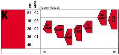 1.4.3 Fúrása A fúrás során fellépő fő probléma a nagy forgácsolási erők keletkezése, amely a szerszám élettartamára jelentős kihatással van.