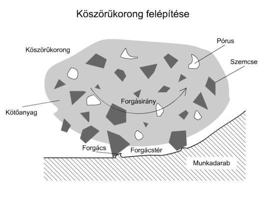 Alakos forgásfelületek köszörülése kizárólag az előállítandó profil ellentétjének megfelelően szabályozott köszörűkorong alkalmazásával köszörülhetőek.