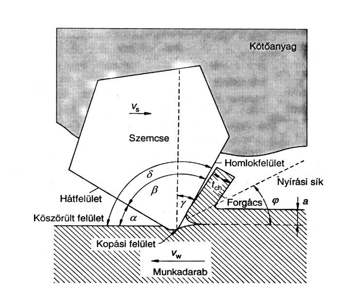 4.5 Forgácsolási jellemzők és technológiai adatok A forgácsleválasztási viszonyok köszörüléskor lényegesen különböznek a határozott élű szerszámokkal végzett forgácsoláshoz képest.