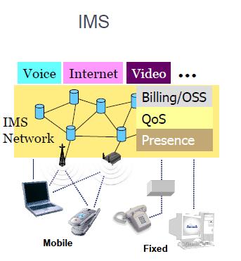 14. ábra. Példa a WiFi és GSM hálózatok integrálódására az IMS (IP Multimedia Subsystem) alapú rendszer 15.