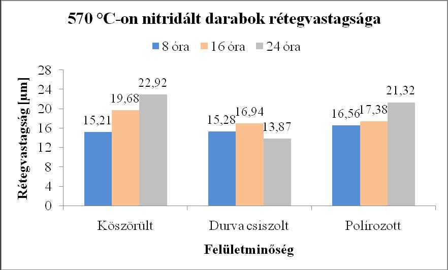 21. ábra 520 C-on karbonitridált darabok rétegvastagsága µm-ben Fontos megjegyezni, hogy a mért eredmények rendkívül nagy szórást mutattak, a variancia együttható 6-31 % között változott (ld. 9.