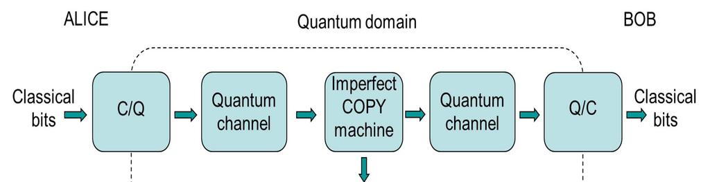 QKD No Cloning theorem: unknown non-orthogonal quantum states can not be copied.