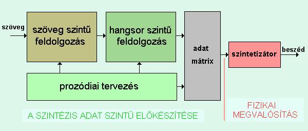 Elméleti háttér (2) Beszédszintézis: szöveg beszéd A SZINTÉZIS ADAT