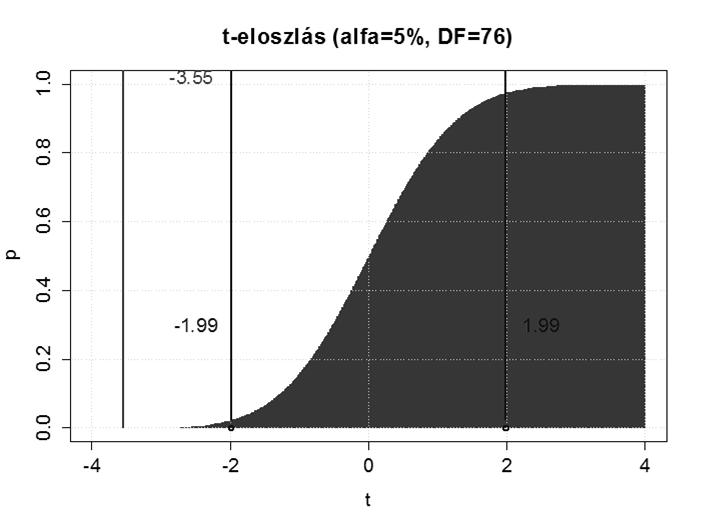 Kétmintás z-próba vagy u-próba H 0 : A banán átlagos fogyasztói ára