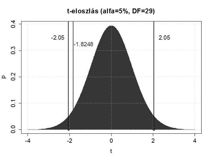 H 0 : Őszi búza hektolitertömege 80 kg n=30 átlag=75 kg s = 15 kg H a : nem egyenlő Próbafüggvény, alfa=0,05; DF=29