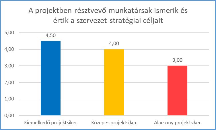 A projektsiker és a