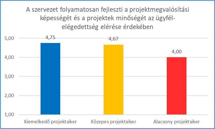 A projektsiker és a