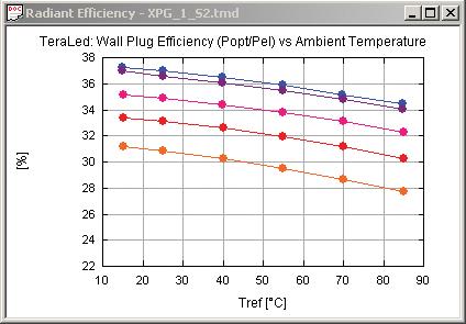 η e P opt Cree XPG fehér LED Kísérlet Luxeon emitter vörös LED A (radiatív) rekombinációs áramot a teljes radiometriai fluxus mérésével