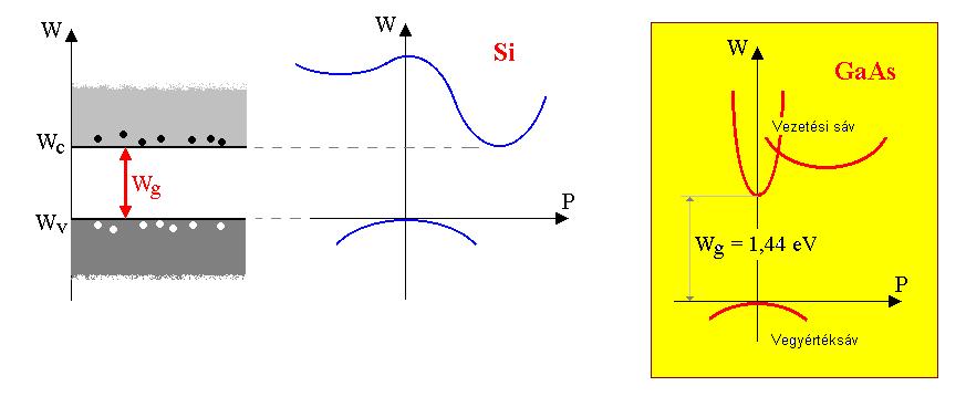 Recap: generation/recombination indirekt direkt 1 W = p 2m 2 p W h = k 2π 1 = 2m eff GaAs: direkt sáv optoelektronika (LED-ek) Si: indirekt sáv, nincs fény emisszió, csak melegedés van P 2 Indirekt